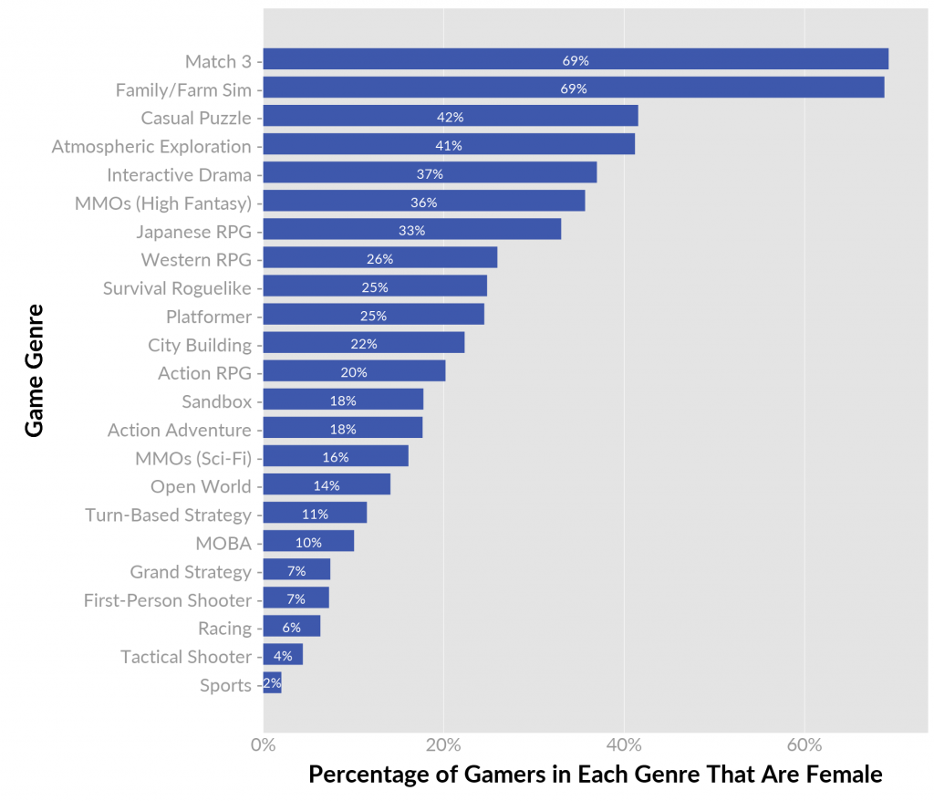 Female Gamers per Genre | Bildquelle: Quantic Foundry